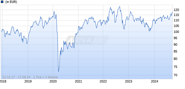 SciBeta HFE Pacific ex-Jap Equity 6F EW UCITS ETF EUR in Liq Chart