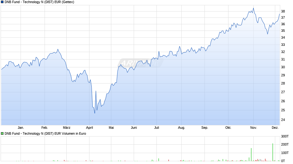 DNB Fund - Technology N (DIST) EUR Chart