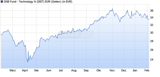 Performance des DNB Fund - Technology N (DIST) EUR (WKN A2H8ZK, ISIN LU1706373567)