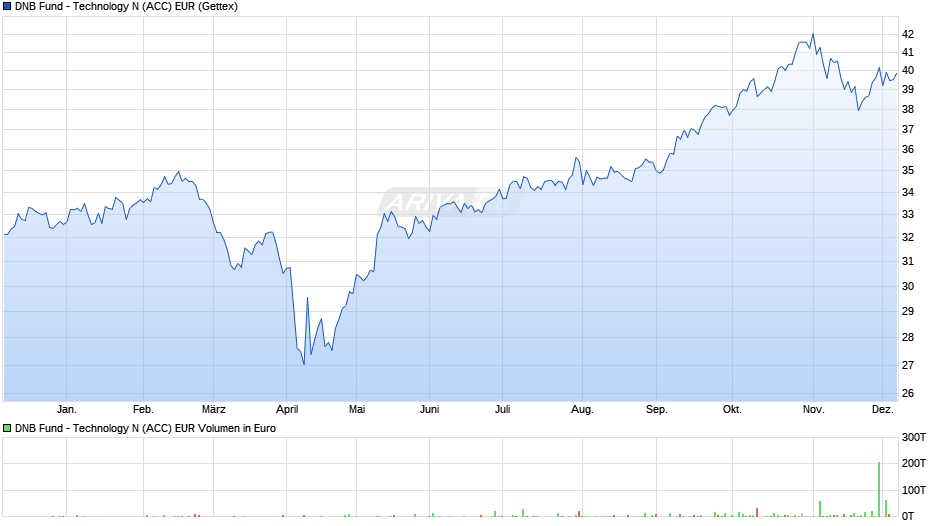 DNB Fund - Technology N (ACC) EUR Chart