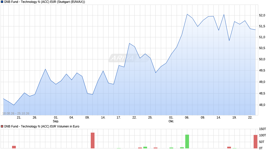 DNB Fund - Technology N (ACC) EUR Chart