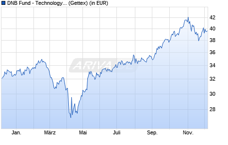 Performance des DNB Fund - Technology N (ACC) EUR (WKN A2H8ZJ, ISIN LU1706372916)