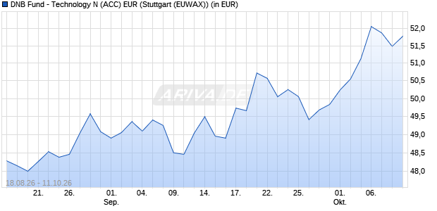 Performance des DNB Fund - Technology N (ACC) EUR (WKN A2H8ZJ, ISIN LU1706372916)