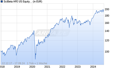 SciBeta HFE US Equity 6F EW UCITS ETF EUR in Liquidation Chart