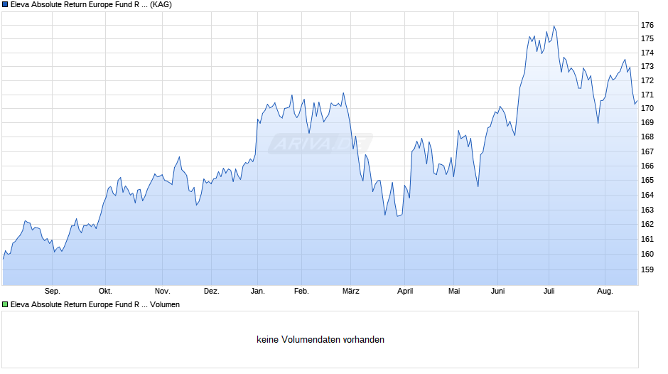 Eleva Absolute Return Europe Fund R (EUR) acc Chart