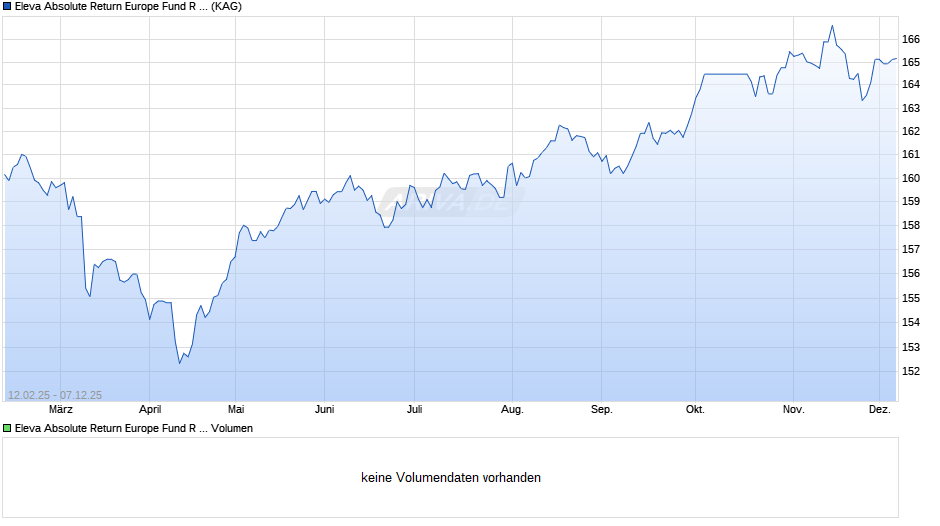 Eleva Absolute Return Europe Fund R (EUR) acc Chart
