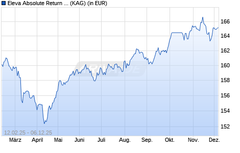 Performance des Eleva Absolute Return Europe Fund R (EUR) acc (WKN A2AHMN, ISIN LU1331973468)