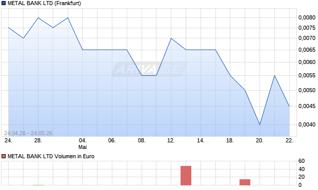 METAL BANK Aktie Chart
