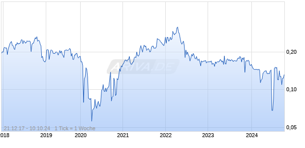 Zeta Resources Ltd Chart
