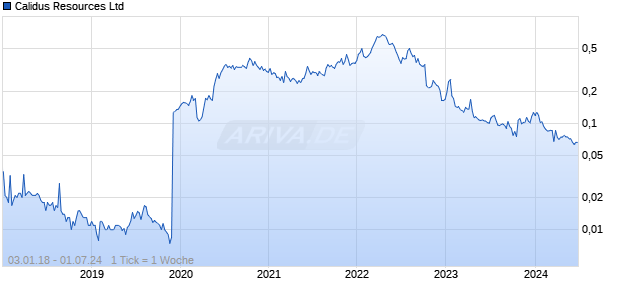 Calidus Resources Ltd Chart
