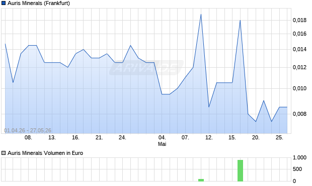Auris Minerals Aktie Chart
