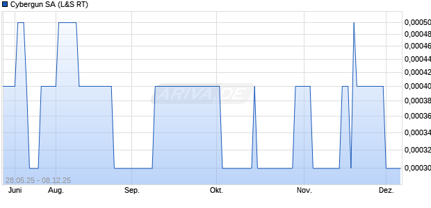 Cybergun Aktie Chart