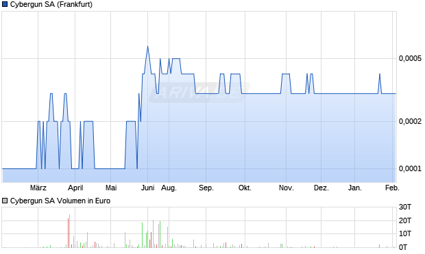 Cybergun Aktie Chart