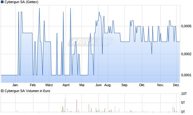 Cybergun Aktie Chart
