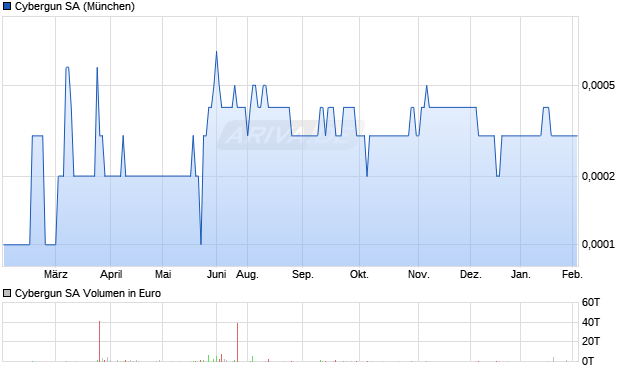 Cybergun Aktie Chart