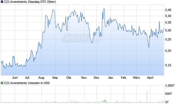 C21 Investments Aktie Chart