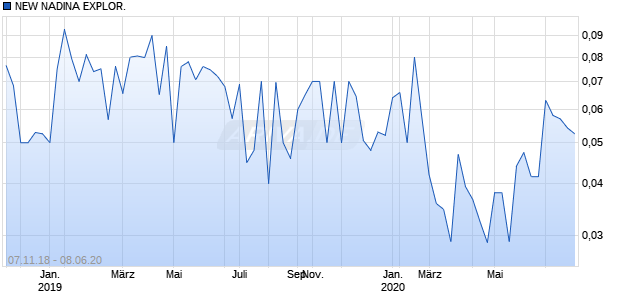NEW NADINA EXPLOR. Chart