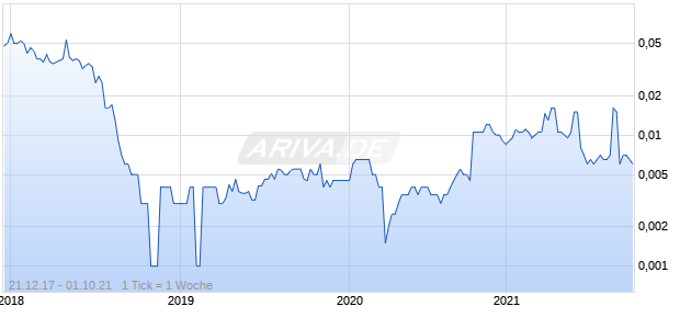 RIEDEL RESOURCES LTD Chart