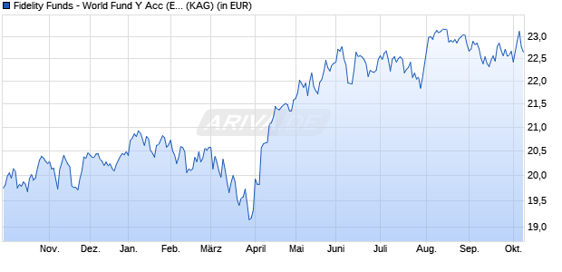 Performance des Fidelity Funds - World Fund Y Acc (EUR) Hedged (WKN A2H705, ISIN LU1723463326)