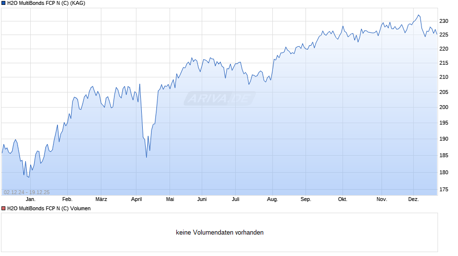 H2O MultiBonds FCP N (C) Chart