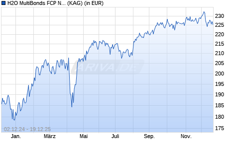 Performance des H2O MultiBonds FCP N (C) (WKN A2H9PN, ISIN FR0013186707)