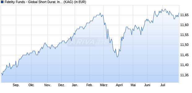 Performance des Fidelity Funds - Global Short Durat. Income Fd Y Acc EUR Hdg (WKN A2H9H1, ISIN LU1731833726)