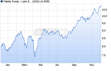 Performance des Fidelity Funds - Latin America Fund Y (EUR) (WKN A2JSJC, ISIN LU1731834021)