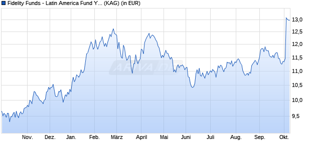 Performance des Fidelity Funds - Latin America Fund Y (EUR) (WKN A2JSJC, ISIN LU1731834021)