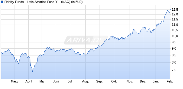 Performance des Fidelity Funds - Latin America Fund Y (EUR) (WKN A2JSJC, ISIN LU1731834021)