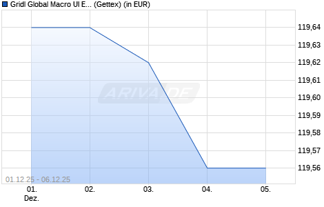Performance des Gridl Global Macro UI EUR R (WKN A2ATAT, ISIN DE000A2ATAT4)