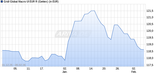 Performance des Gridl Global Macro UI EUR R (WKN A2ATAT, ISIN DE000A2ATAT4)