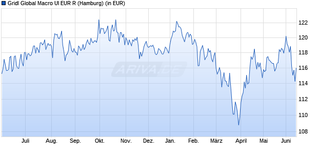 Performance des Gridl Global Macro UI EUR R (WKN A2ATAT, ISIN DE000A2ATAT4)