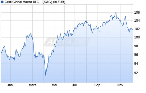 Performance des Gridl Global Macro UI CHF R (WKN A2ATAV, ISIN DE000A2ATAV0)