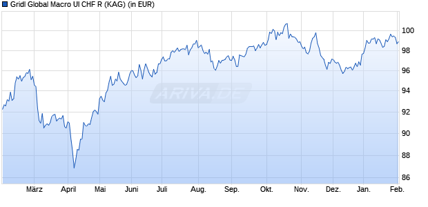 Performance des Gridl Global Macro UI CHF R (WKN A2ATAV, ISIN DE000A2ATAV0)