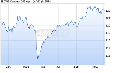 Performance des DWS Concept DJE Alpha Renten Global TFC (WKN DWS2S1, ISIN LU1673814486)