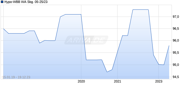 Hypo-WBB WA Sbg. 05-25/23 Chart
