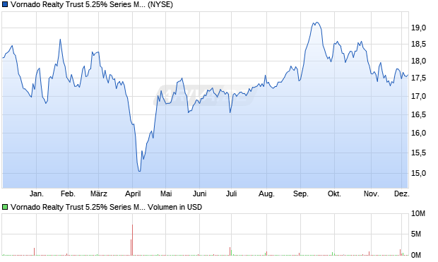 Vornado Realty Trust 5.25% Series M Cumulative Redeemable Preferred Shares of Beneficial Interest Aktie Chart