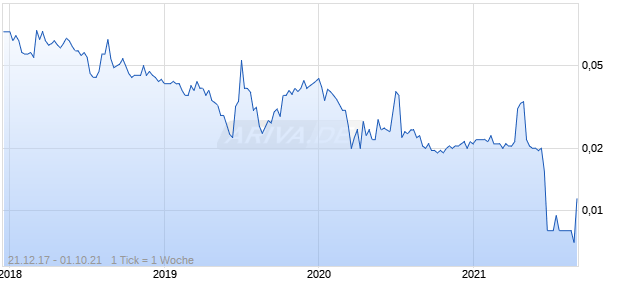 Gold Mountain Chart