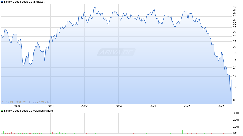Simply Good Foods Company B Chart