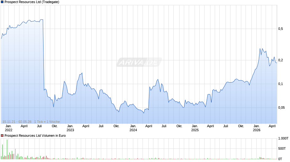 Prospect Resources Chart