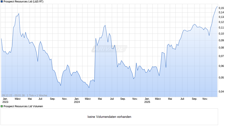Prospect Resources Chart