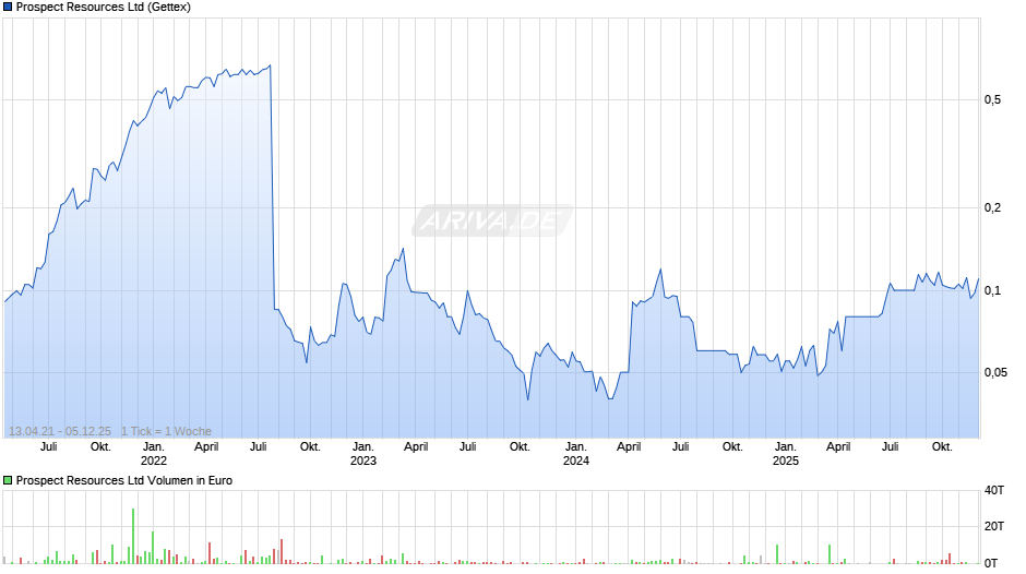 Prospect Resources Chart
