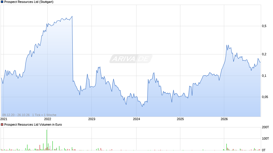 Prospect Resources Chart