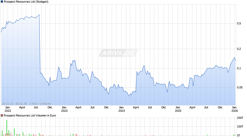 Prospect Resources Chart