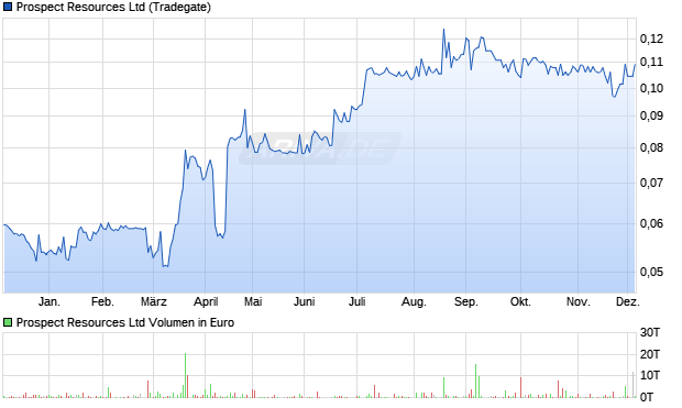 Prospect Resources Aktie Chart