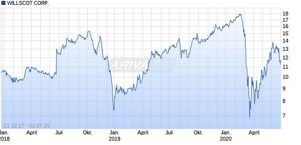 WILLSCOT CORP.     DL-,01 Chart