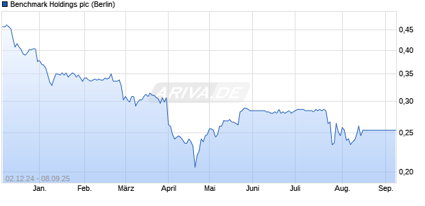 Benchmark Holdings Aktie Chart