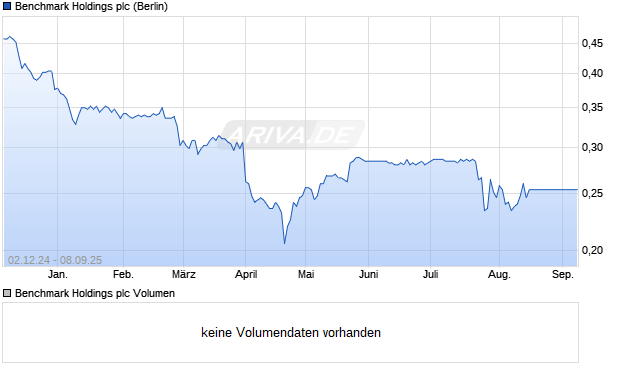 Benchmark Holdings Aktie Chart