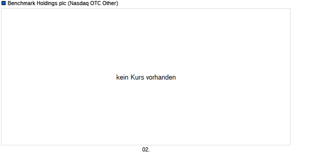Benchmark Holdings Aktie Chart