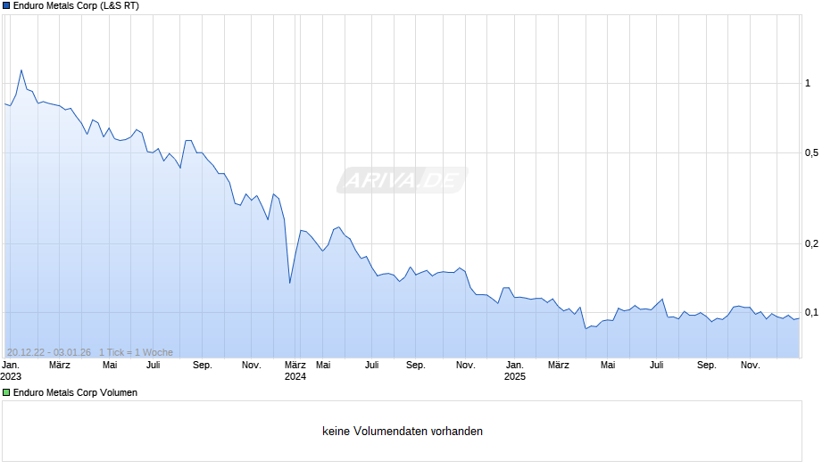 Enduro Metals Chart